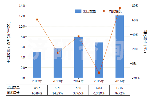 2012-2016年中國(guó)油壓傳動(dòng)閥(用于管道、鍋爐、罐、桶或類似品的)(HS84812010)出口量及增速統(tǒng)計(jì)